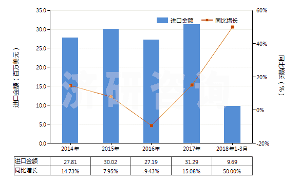 2014-2018年3月中國(guó)其他三節(jié)環(huán)環(huán)氧化物、環(huán)氧醇等及其衍生物(HS29109000)進(jìn)口總額及增速統(tǒng)計(jì)